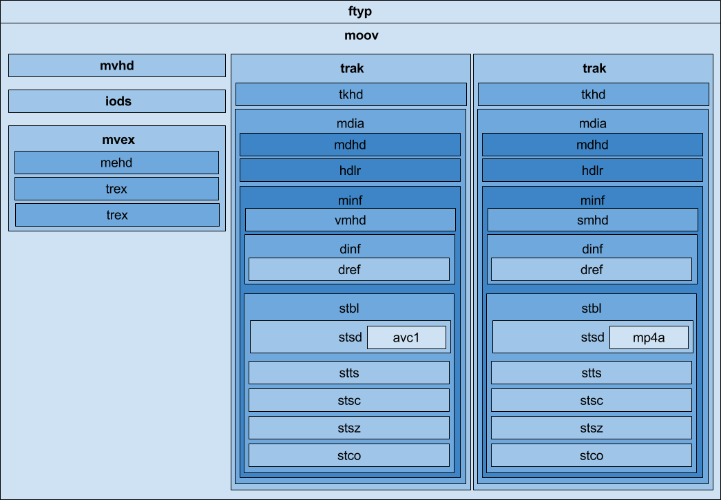 YouTube Atom Initialization Segment